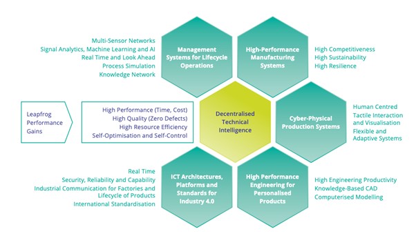 Figure 3.3.1: The visionary manufacturing system for adding value over the lifecycle with decentralised technical intelligence (Source: ManuFUTURE, 'Strategic Research And Innovation Agenda (SRIA) 2030')