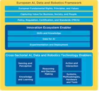 Figure 3.3.2: European AI framework and enablers – SRIDA on AI, Data and Robotics Partnership