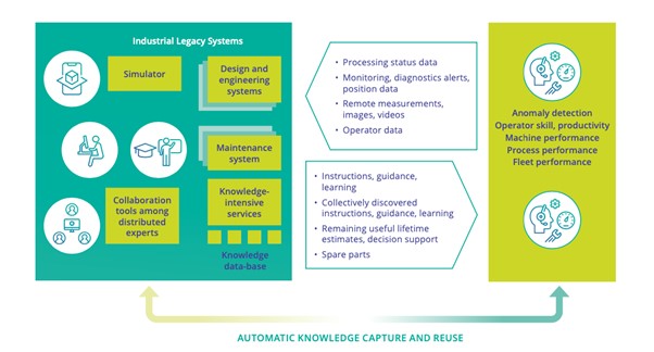 Figure 3.3.3: Industrial service business between a machine or system vendor or service provider and an end-customer. Services or lifecycle businesses deal with, for example, anomaly detection or condition management, operator skills development, productivity issues, machine or system performances, and fleet performances.