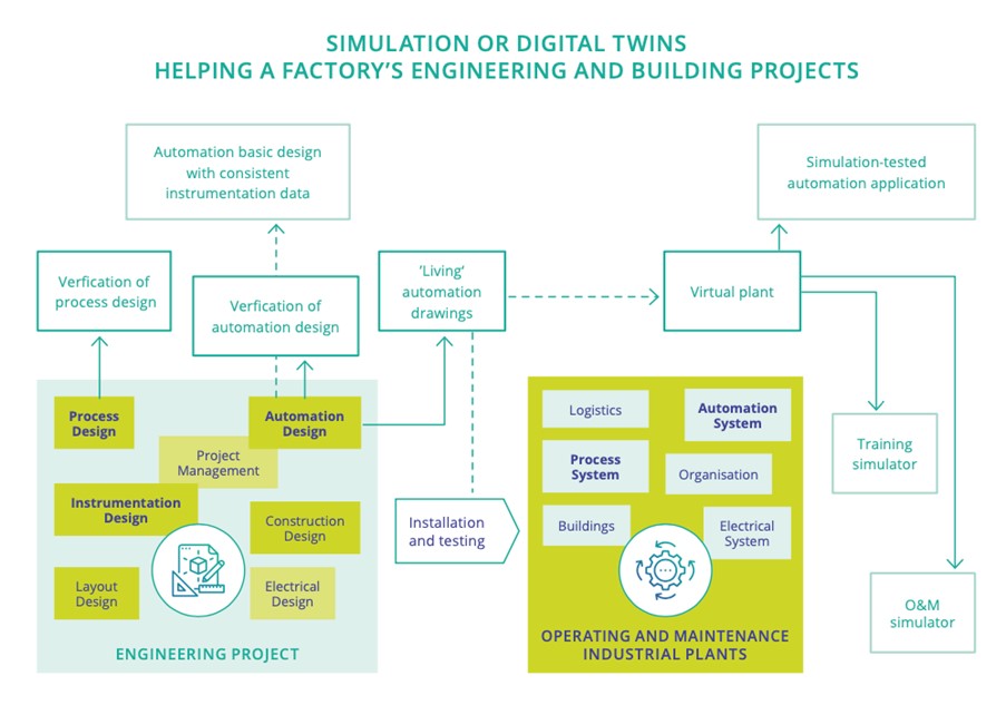 Figure 3.3.4: Simulation or digital twins helping a factory’s engineering and building projects