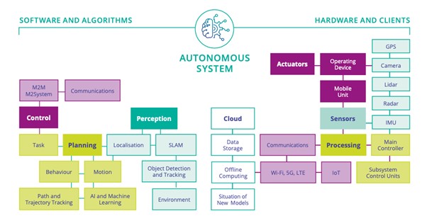 Figure 3.3.5: A generalised overview of autonomous system (AS) technologies and functionalities. Adapted from Pendleton, S.D., Andersen, A., Du, X., Shen, X., Meghjani, M., Eng, Y.H., Rus, D., Ang, M.H.Jr. (2017). 'Perception, Planning, Control, and Coordination for Autonomous Vehicles'. Machines 5(1), p. 6.