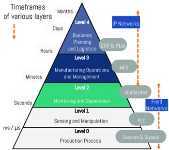 Figure 3.3.6: ISA95 Hierarchy Model with building blocks of Autonomous Systems according to the 5 levels of the conventional automation pyramid