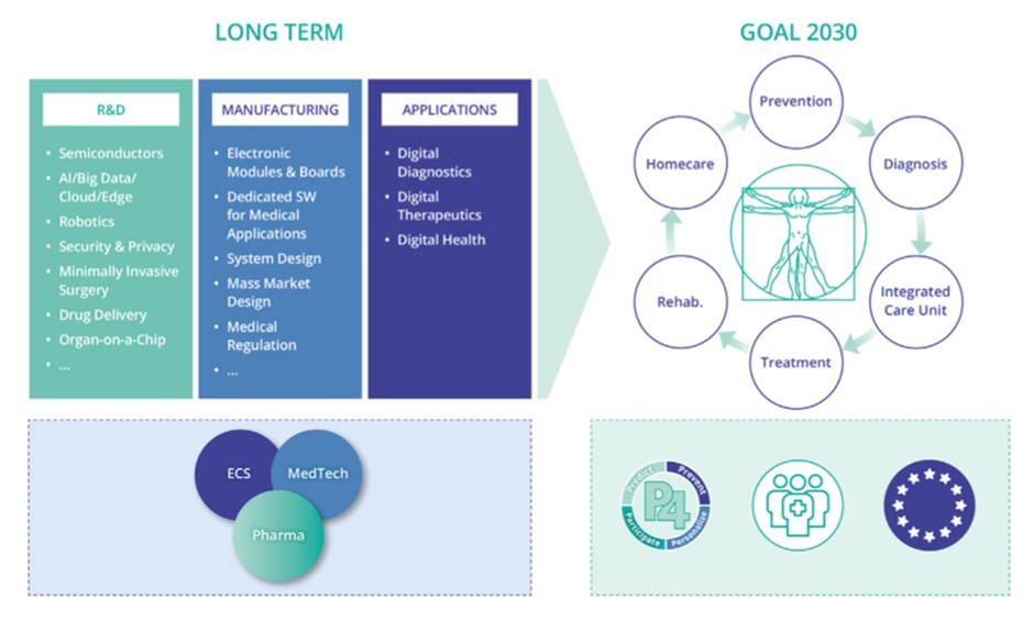 Figure 3.4.2: ECS Industry impact in Healthcare Digital Transformation