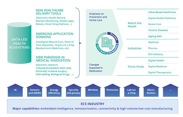 Figure 3.4.3: Synergies in Data-Powered Health: Unveiling P4 Medicine & Future Use Cases through Industry Convergence (Source: STMicroelectronics)