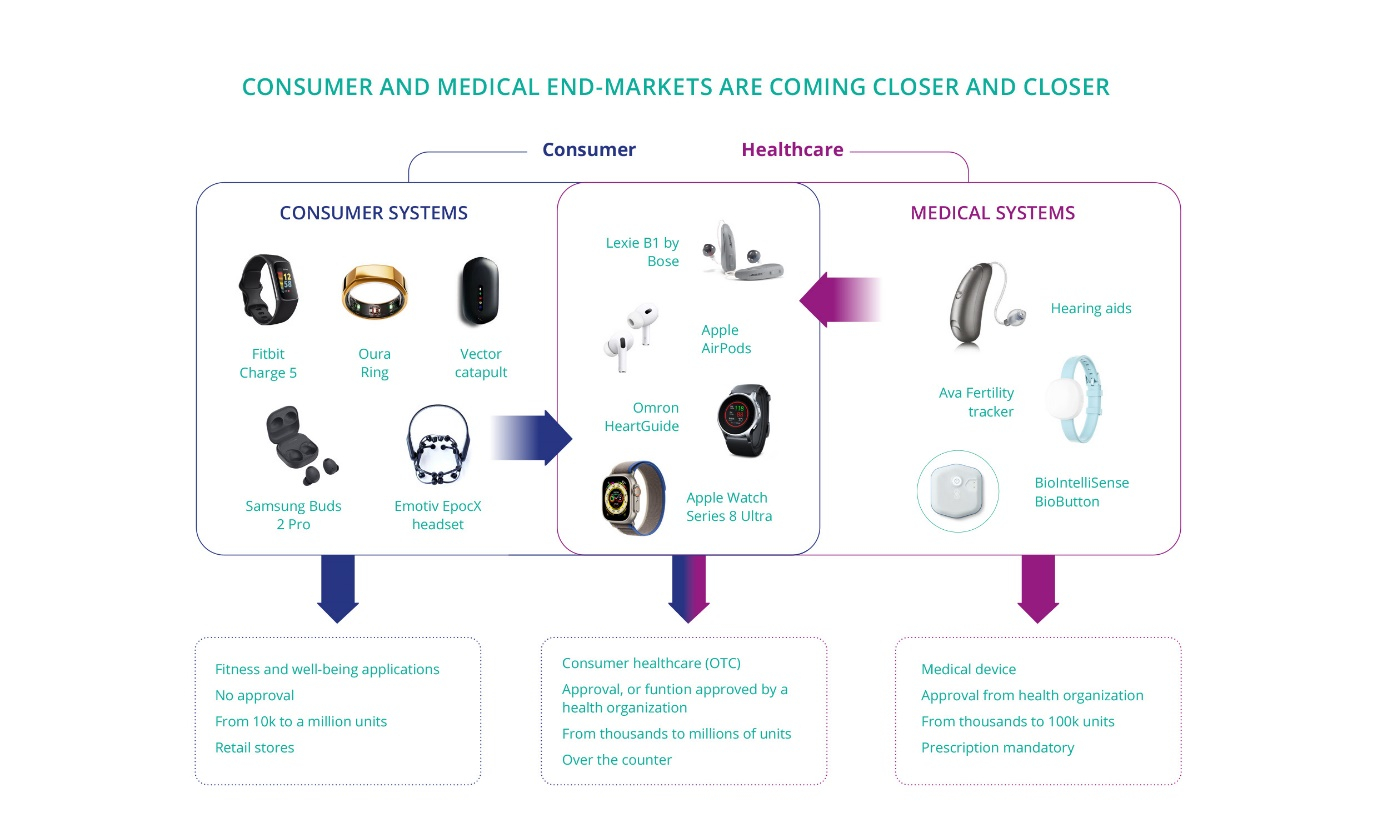 Figure 3.4.5: The Merging Paths of Consumer and Medical domains (source: Yole Group)