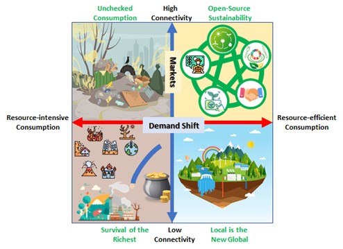 Figure 3.5.1: The Scenarios: Four Potential Future Worlds