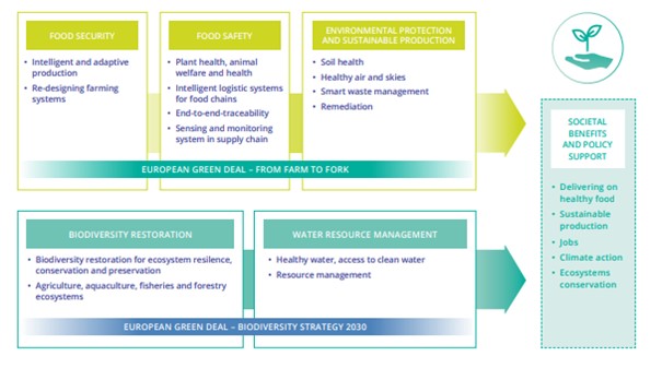 Figure 3.5.2: Main Agrifood and Natural Resources goals and associated challenges