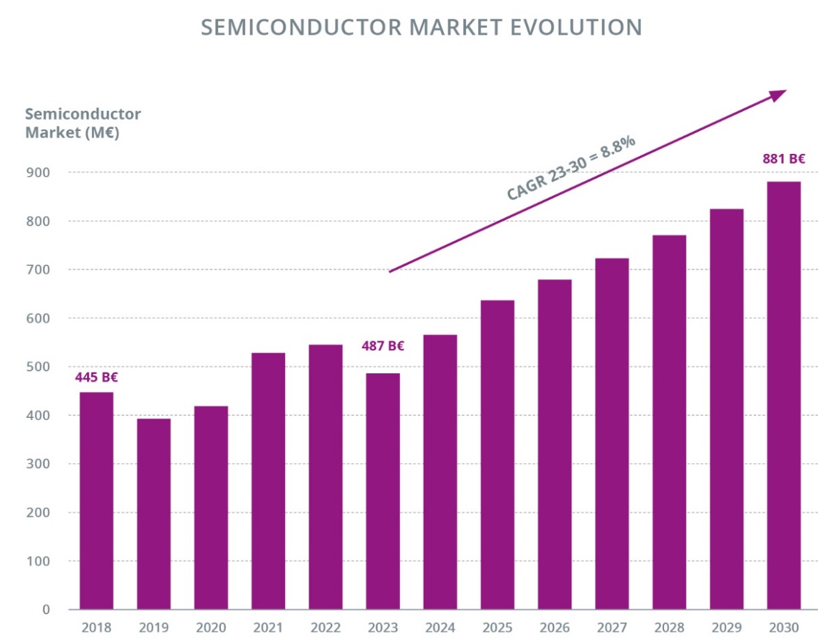 Figure 0.2 Semiconductor market evolution 2018 – 2030 (Source: DECISION Etudes & Conseil, WSTS)