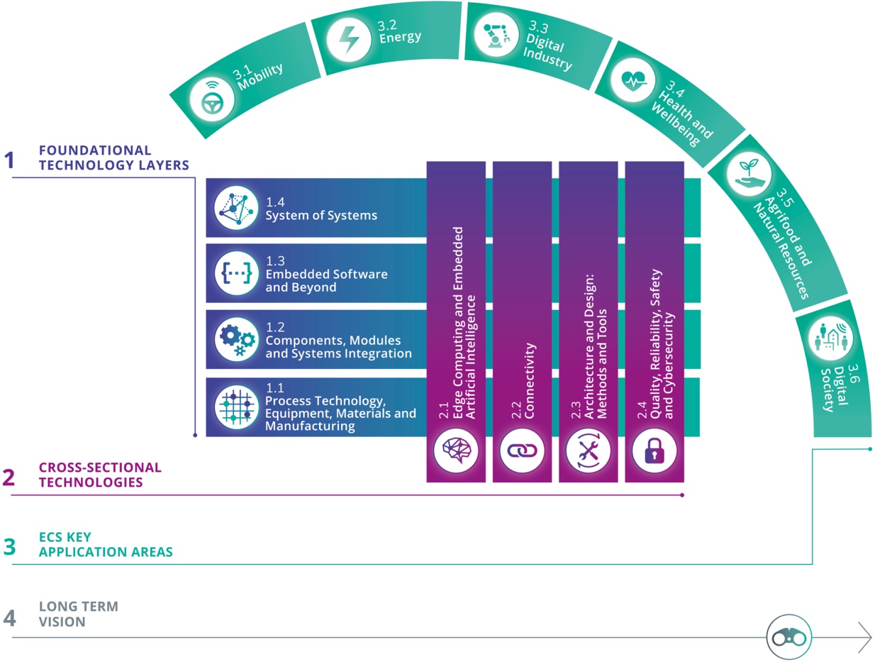 Figure 0.5 The structure of the ECS SRIA