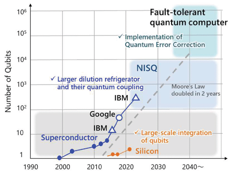 Figure 4.4 - Historical and projected number of physical qubits and the goal for NISQ and FTQC approaches