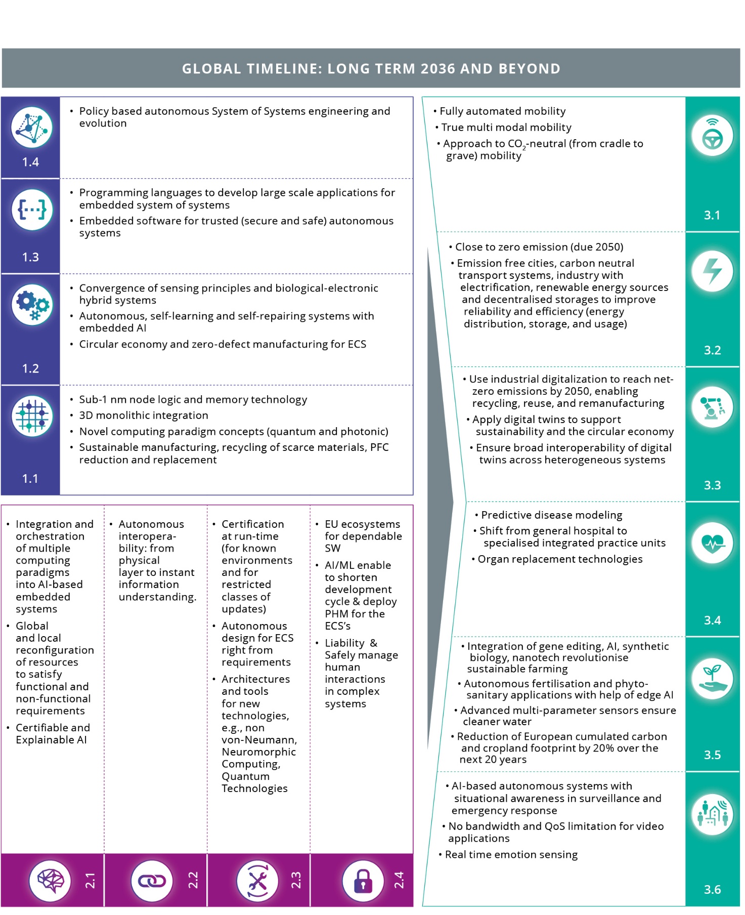 Figure 0.8 Global Timeline: Long term 2035 and beyond, for comparison