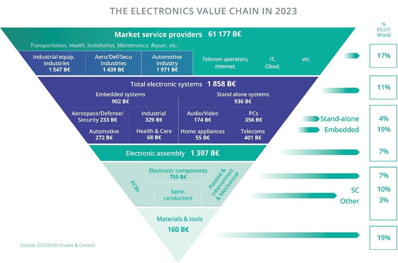 Figure 0.1 Process technology, equipment, materials and manufacturing is at the base of the digital value chain (Source: DECISION Etudes & Conseil) – 2023 market size numbers