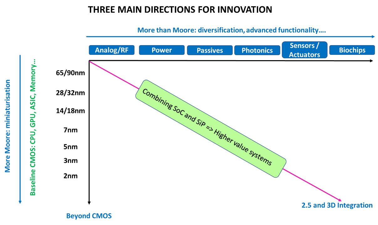 Figure 1.1.2 Diversification of applications, continued miniaturisation and integration on chips and in package leads to higher value systems (Source: IRDS)
