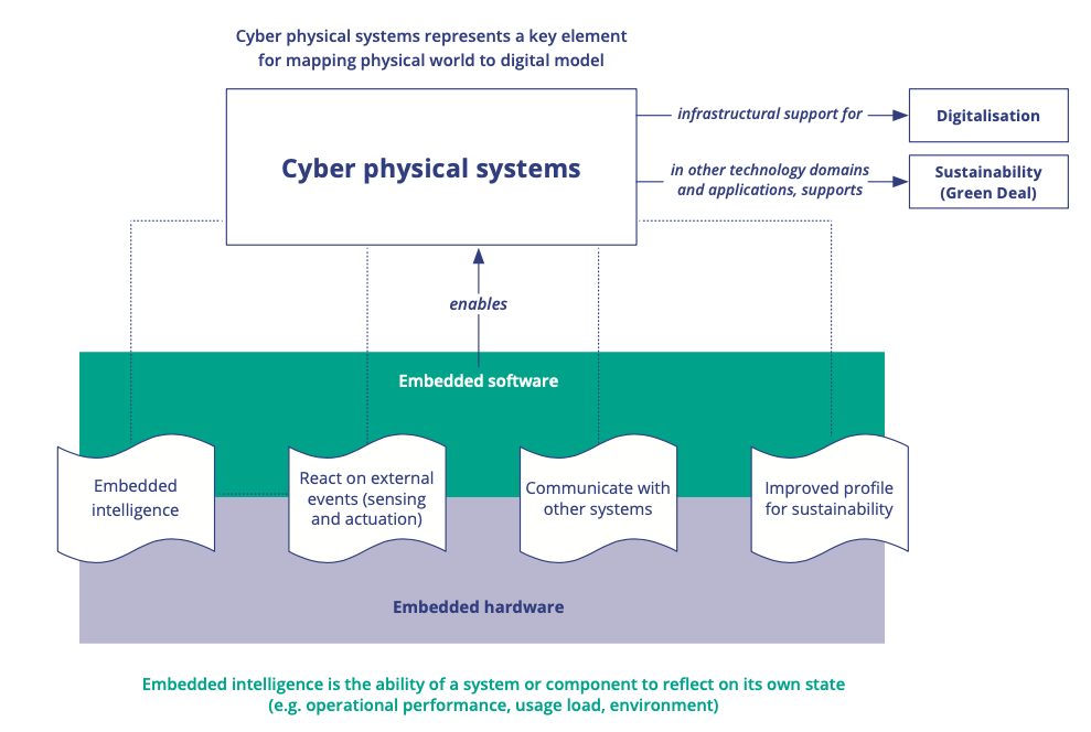 Figure 1.3.2 – Importance of Embedded Software for Cyber physical systems and its roles.
