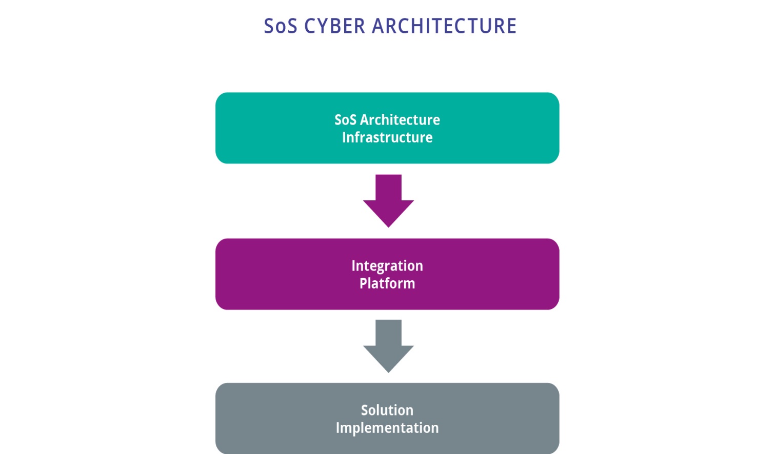 Figure 1.4.1. An SoS cyber architecture provides, based on SOA architecture, an infrastructure supporting fundamental service-oriented properties like, Look-up, Late binding and Loose coupling plus a number of support functionalities to build working solutions.