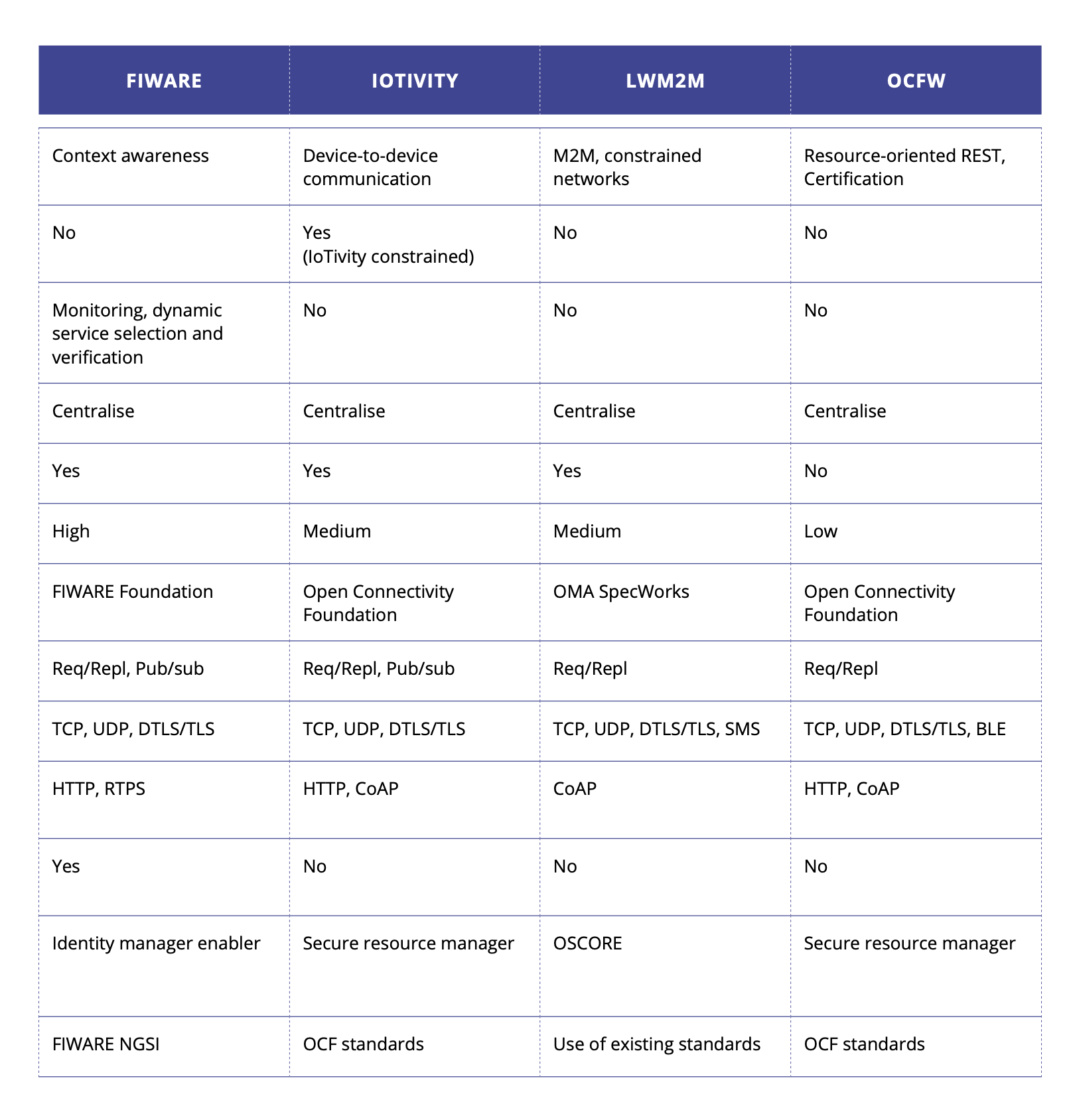 Figure 1.4.4 - Open SoS integration frameworks and platforms