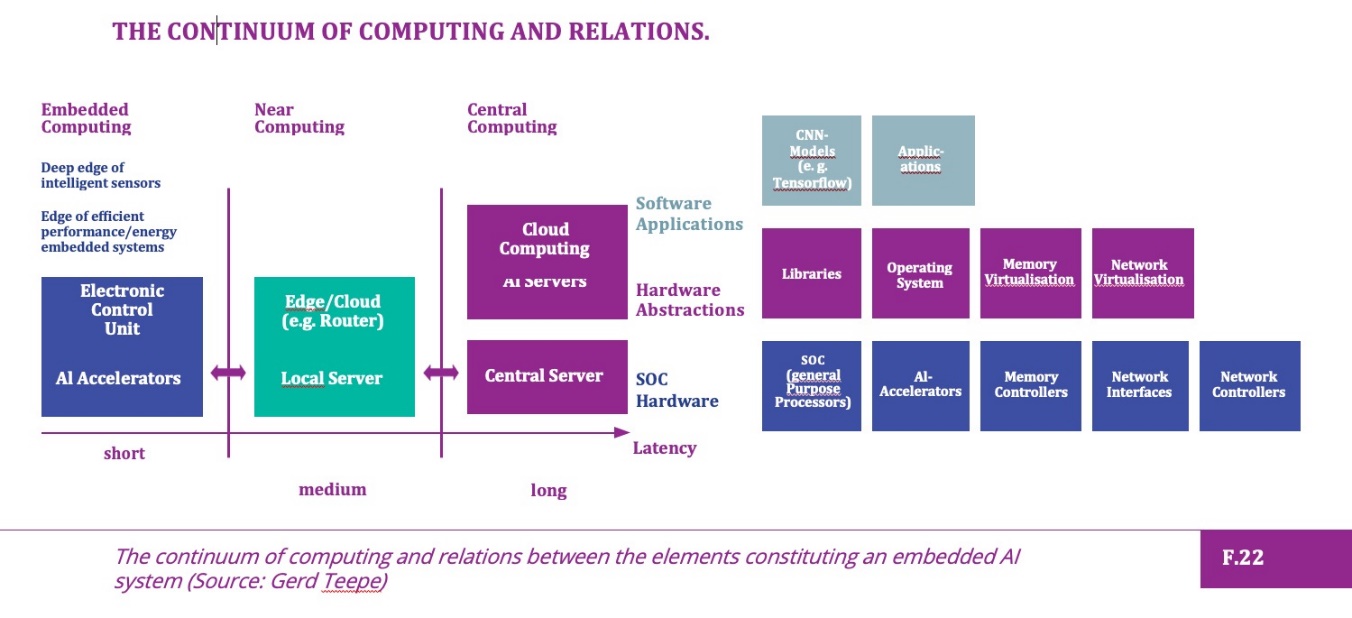 Figure 2.1.1: - The continuum of computing and relations between the elements constituting an embedded AI system (figure from Gerd Teepe)