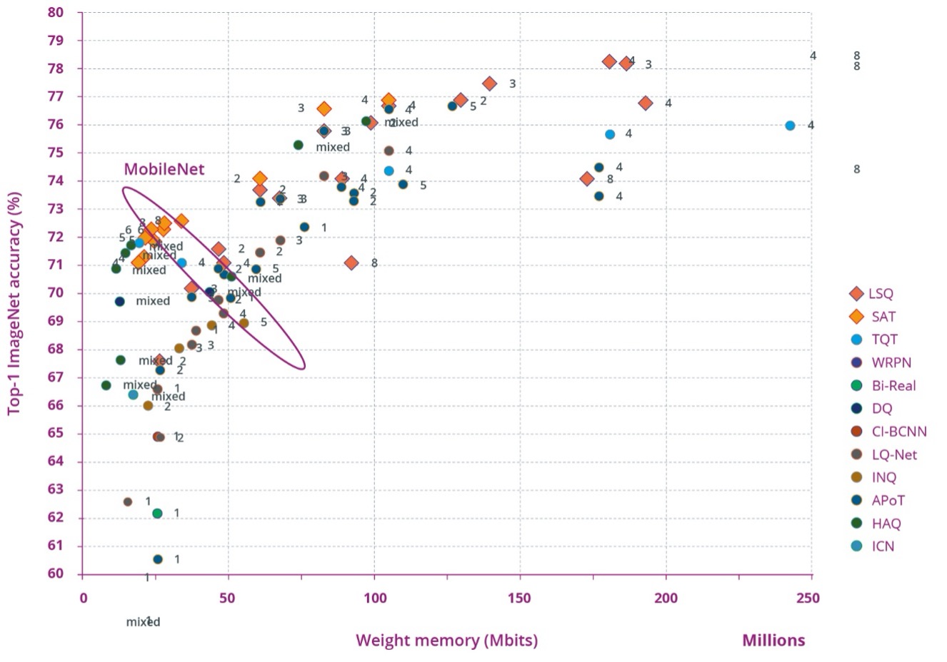 Figure 2.1.10: Results of various quantization methods versus Top-1 ImageNet accuracy