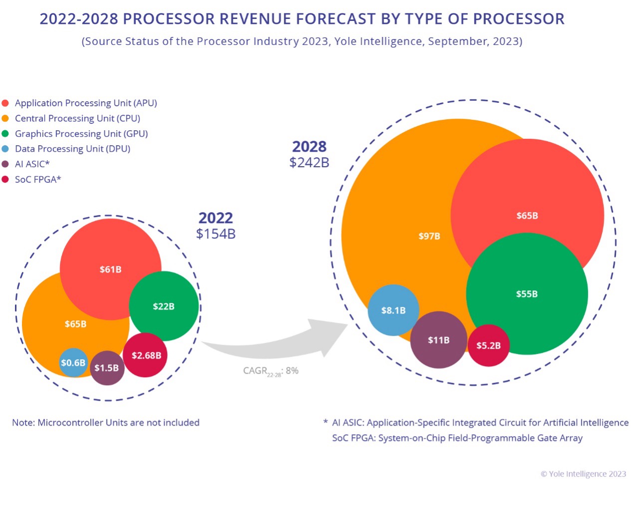 Figure 2.1.11: Market of high-end chips from https://www.yolegroup.com/product/report/status-of-the-processor-industry-2023/