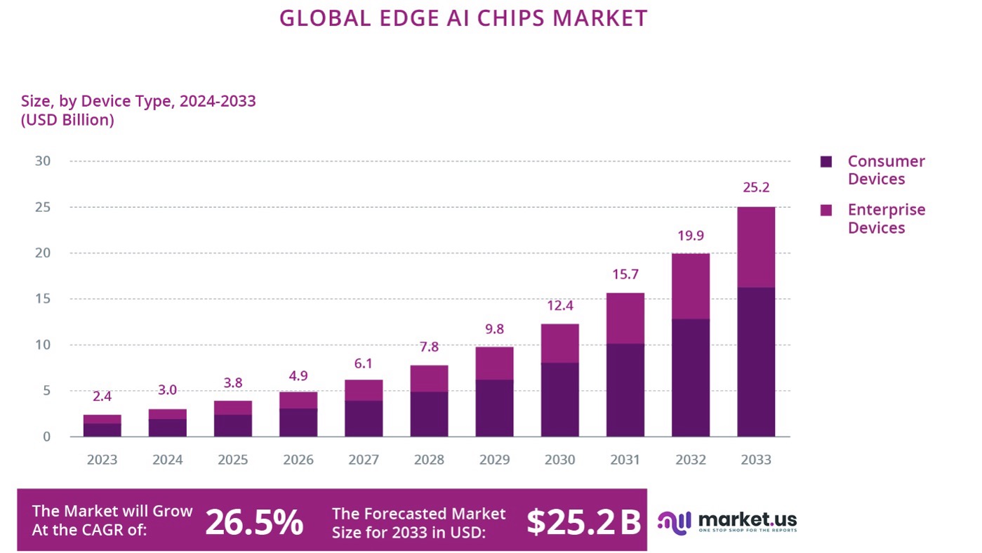  Figure 2.1.13: Edge AI market growth 2023-2033, from https://market.us/report/edge-ai-chips-market/
