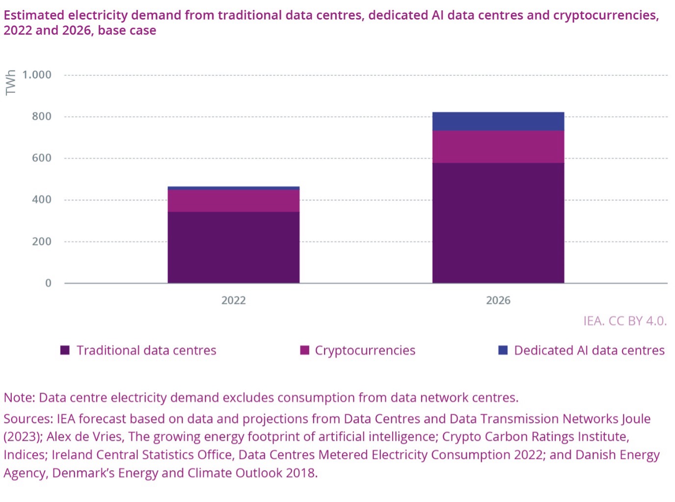 Figure 2.1.18: growth of cryptocurrency and AI centric data centers between 2022 and 2026, from 72