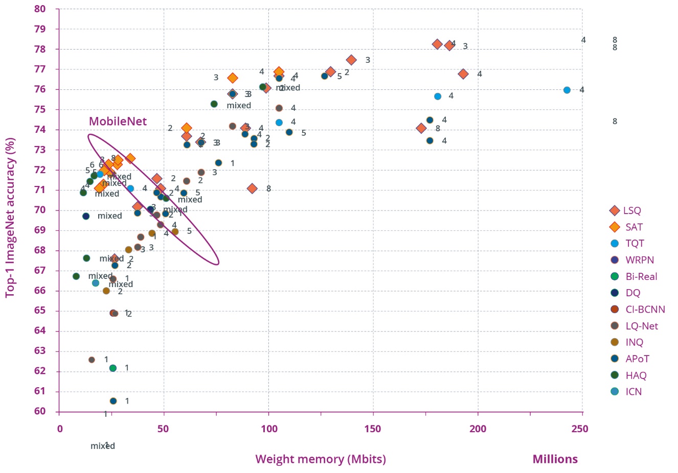Figure 2.1.10: Results of various quantization methods versus Top-1 ImageNet accuracy