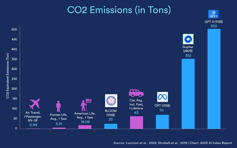      Figure 2.1.5: decrease of CO2 emission over time for a similar size LLM, from “2023 State of AI in 14 Charts” available at https://hai.stanford.edu/news/2023-state-ai-14-charts