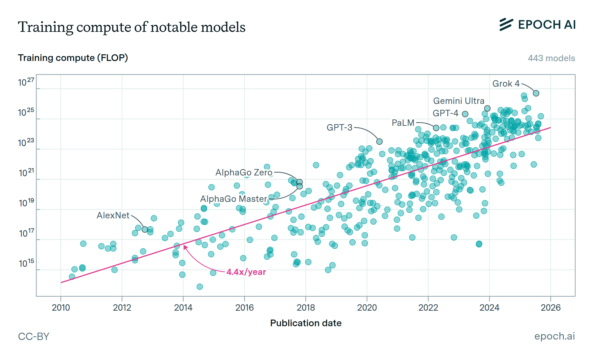  Figure 2.1.6: “Since 2010, the training compute used to create AI models has been growing at a rate of 4.4x per year” from https://epoch.ai/data/ai-models#data-insights