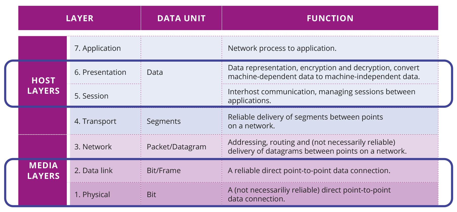 Figure 2.2.1 - Major Challenges: OSI Model
