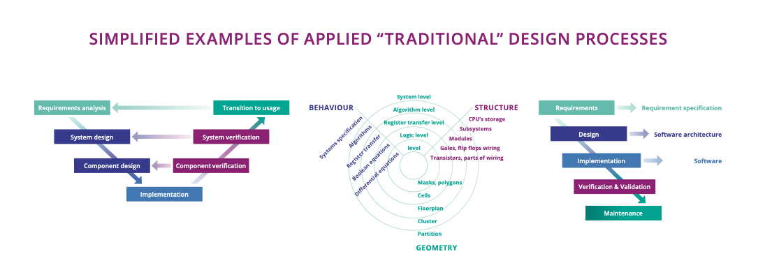 Figure 2.3.1 Simplified examples of applied “traditional” design processes: V-Model, Gajsky–Kuhn diagram (Y-chart) and the waterfall model. These are heavily in use, but not sufficient to handle future ECS-based systems and products.