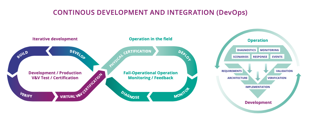 Figure 2.3.2 Simplified examples for continuous development processes (DevOps processes). Such processes are essential for building future ECS-based systems and products since they enable data collected during the operation phase to be used in iterative (continuous) development for updates of existing products.