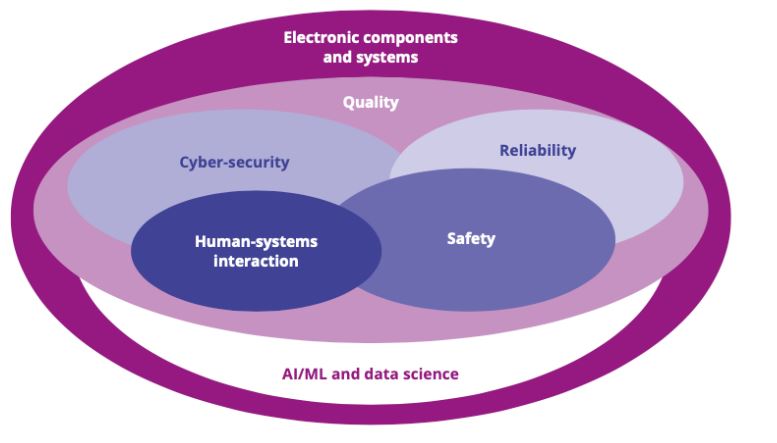 Figure 2.4. - Role of quality, reliability, safety and cybersecurity of electronic components and systems for digitalisation
