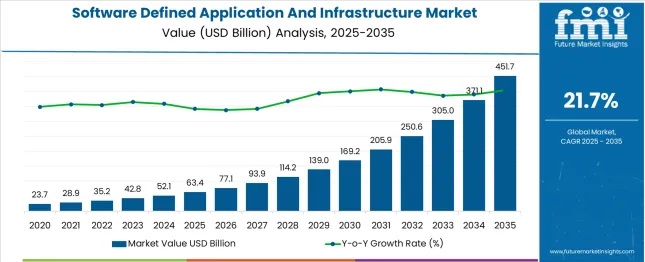 Figure 2.4.2 -Current and expected market value and year-on-year growth rate for the software-defined application and infrastructure market (Ref: Software Defined Application And Infrastructure Market | Global Market Analysis Report - 2035, Future Market Insights, 2024
