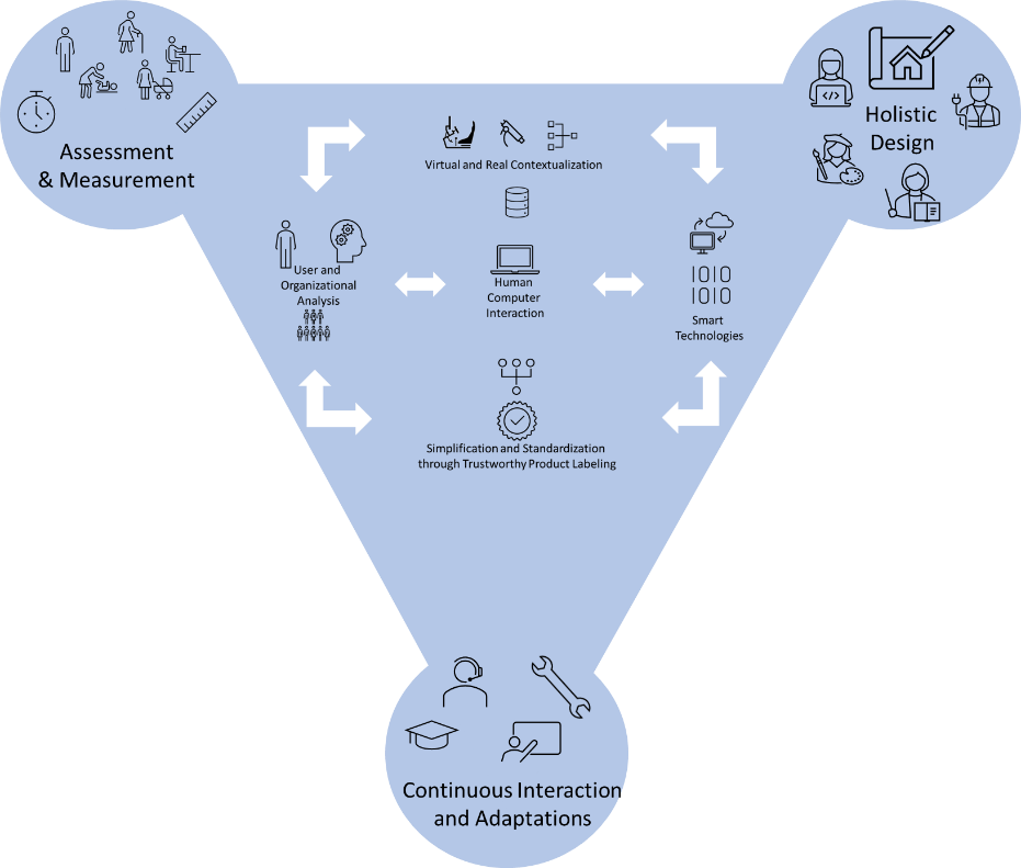 Figure 2.4.3 – Human–Systems Integration in the ECS SRIA