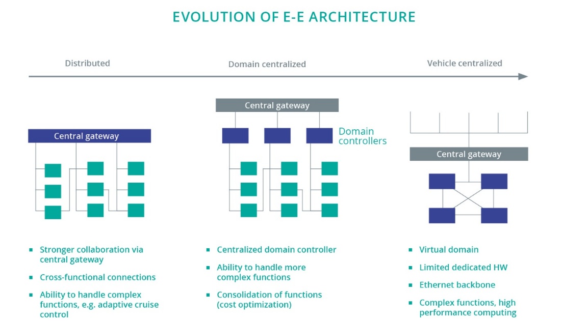 Figure 3.1-1 Evolution of E/E architecture (Source: McKinsey & Company)