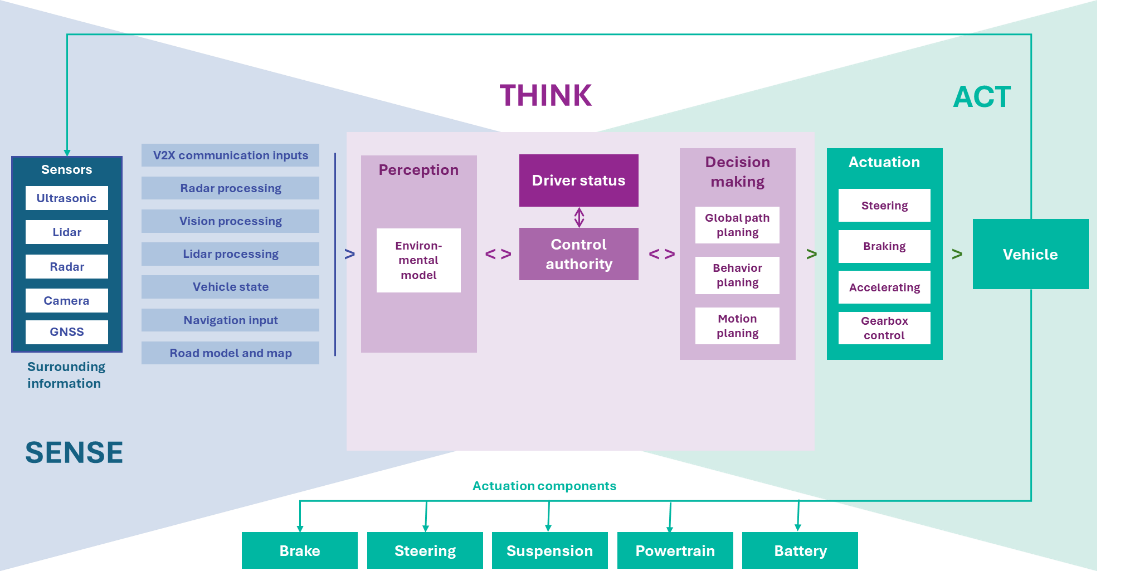 Figure 3.1-10 ECS-based components of automated vehicle