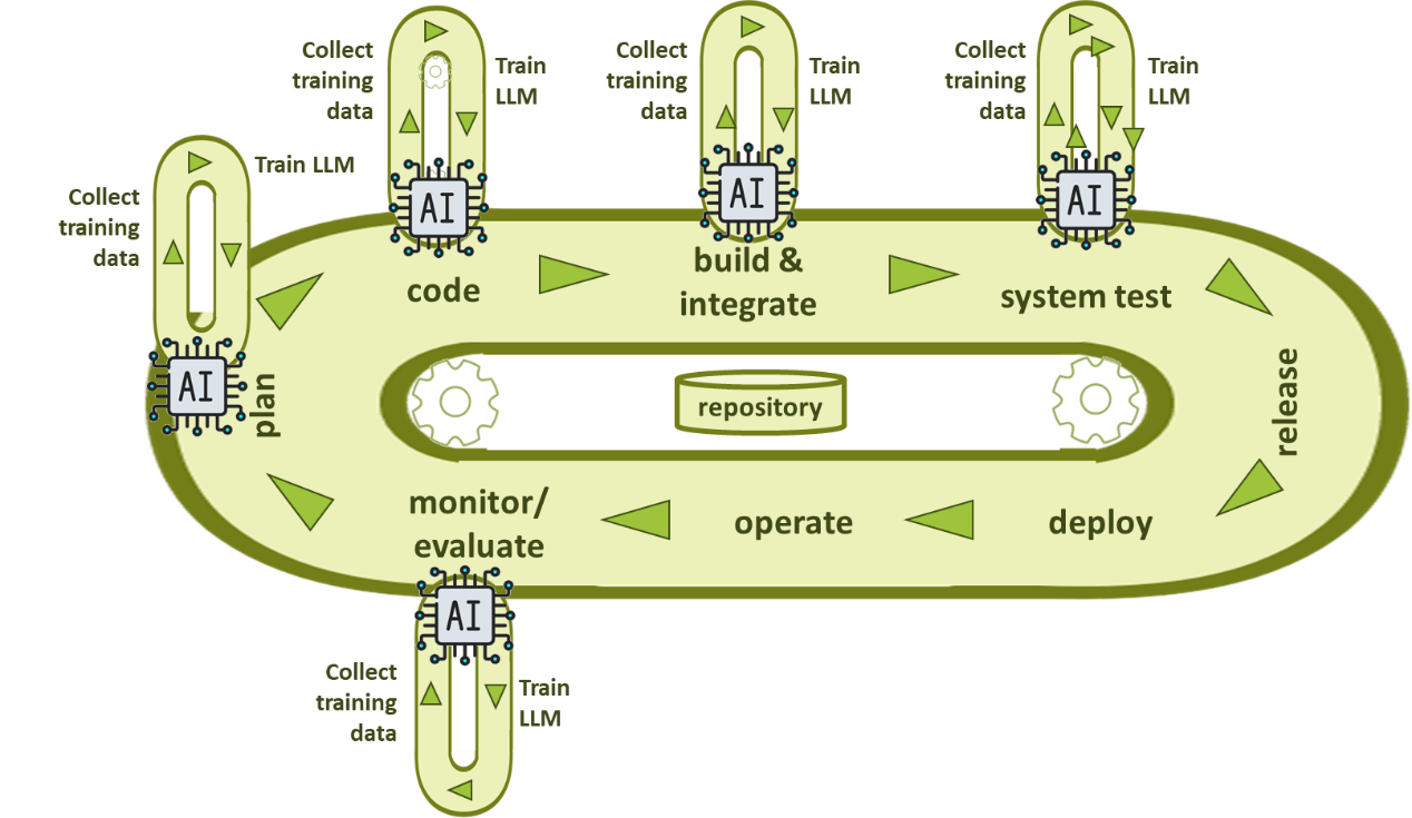 Figure 3.1-12: Generative / Agentic AI automating the complete SDV SW lifecycle