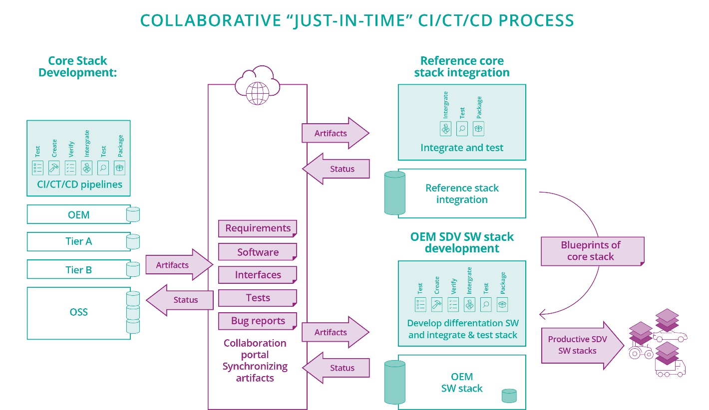 Figure 3.1-13 Collaborative “just-in-time” CI/CT/CD process (Source: Continental)