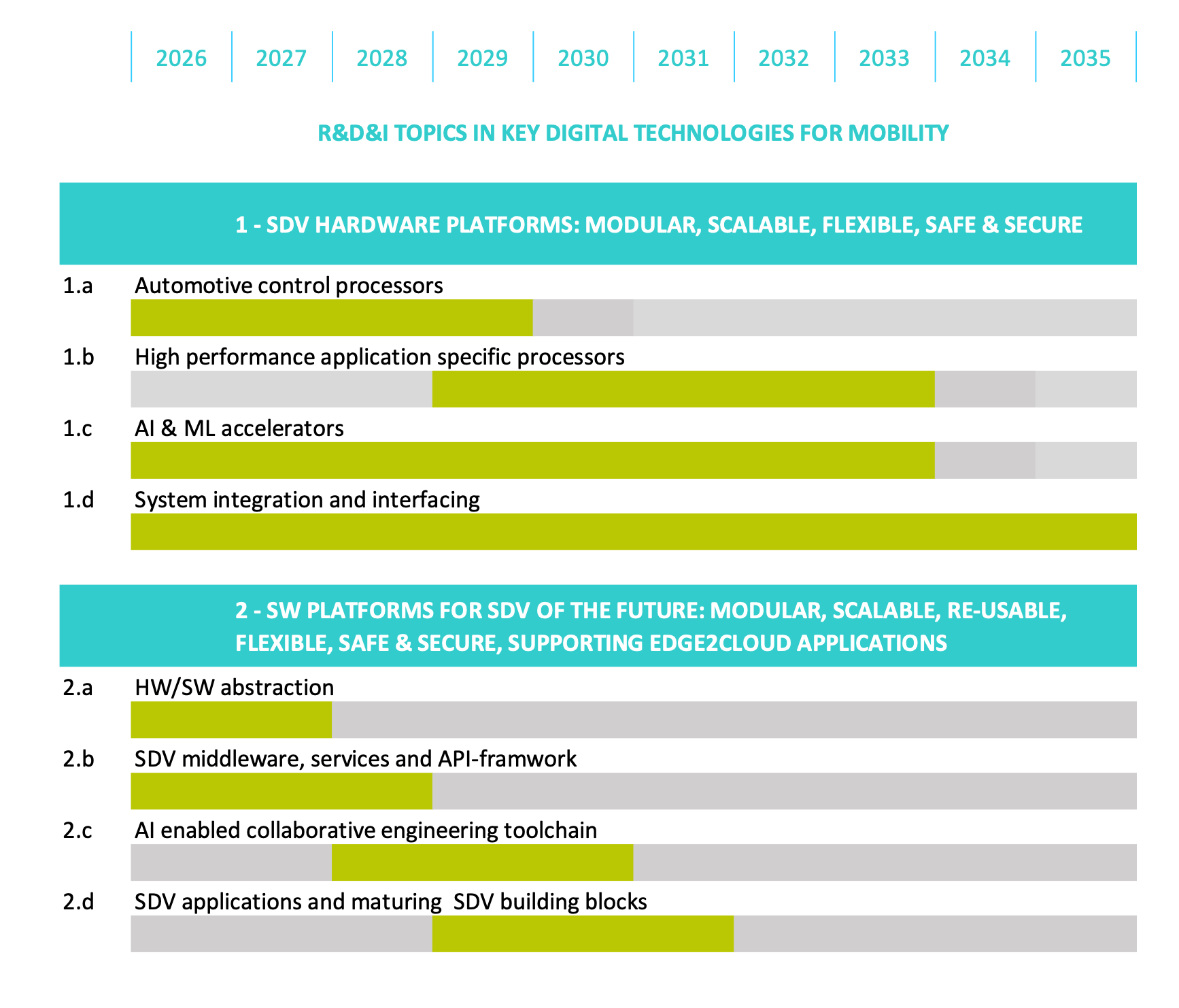 Figure 3.1-15 Roadmap for electronics and software-based mobility applications