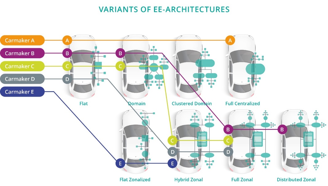 Figure 3.1-2 Variants of EE-architectures