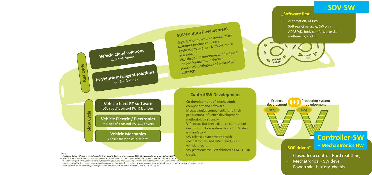 Figure 3.1-5 Two speed software delivery model driven by two different development processes
