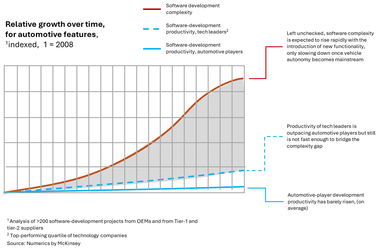 Figure 3.1-6 Increasing gap between software complexity and productivity (Source: McKinsey).