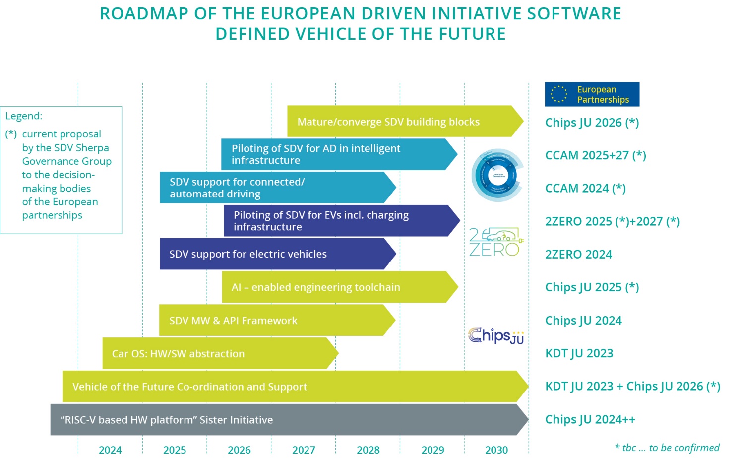 Figure 3.1-8 Roadmap of the European driven initiative Software defined vehicle of the future (SDVoF)