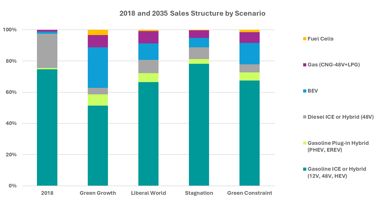 Figure 3.1-9 Sales structure of cars 2018 and 2035 (4 scenarios) (Source: PFA France 2018)