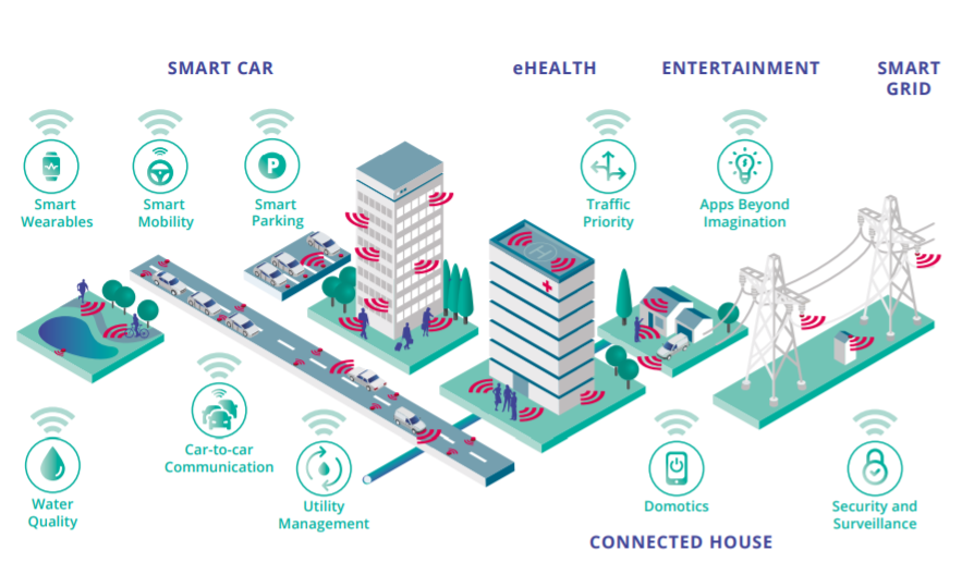 Figure 3.2.9 - 5G as enabler of an interconnected smart network. Source: European Commission, Towards 5G.