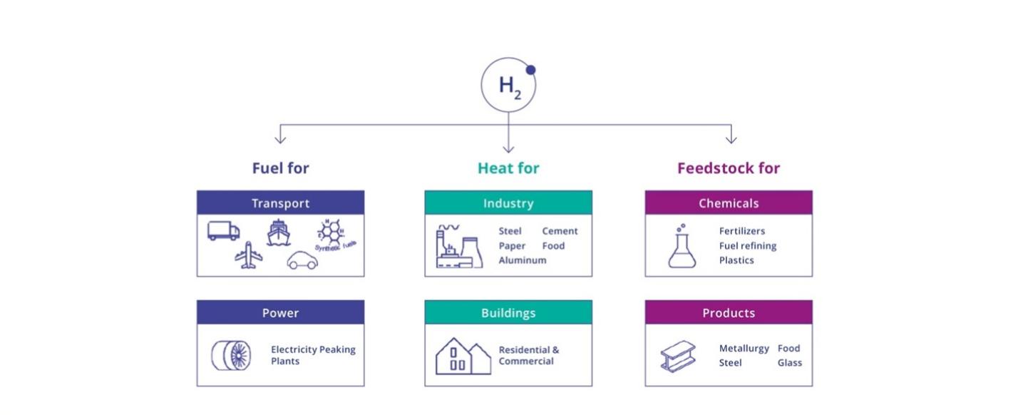 Figure 3.2.10 - The many uses of Hydrogen, source: Bloomberg NEF.