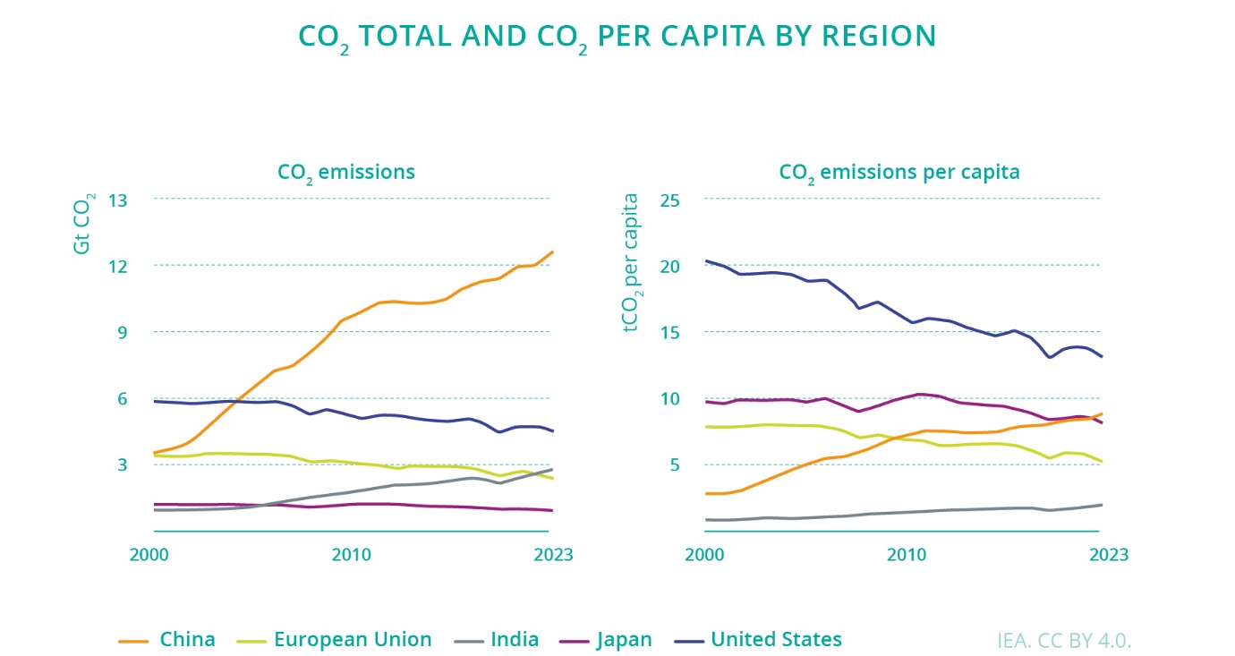 Figure 3.2.2 & 3.2.3 - Change in total CO2 emissions in the EU & CO2 emission globally – clear trend to less emissions and dominating factors relevant for less emissions in the EU visible. Source: IEA – CO2 emissions in 2023: A new record high, but is there light at the end of the tunnel?