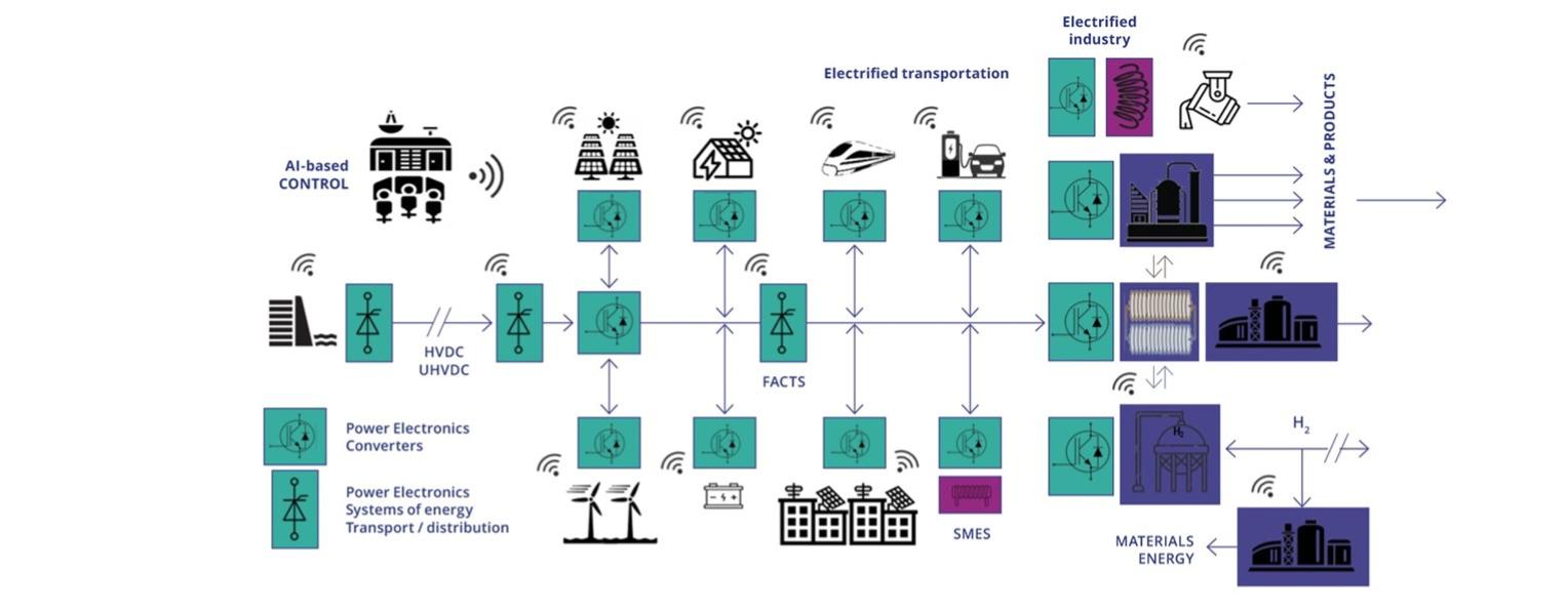 Figure 3.2.12: Power ECS at each point of the future transport and distribution grid. Source: CSIC Scientific Challenges: Towards 2030, Volume 8.