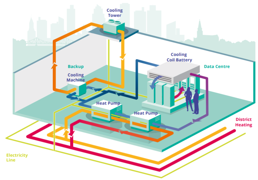 Figure 3.2.13: A Combination of heat pumps and district heating. Source: IEA HPT.