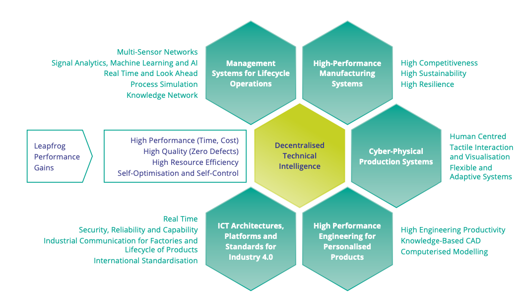 Figure 3.3.1 - The visionary manufacturing system for adding value over the lifecycle with decentralised technical intelligence (Source: ManuFUTURE, “Strategic Research And Innovation Agenda (SRIA) 2030”)